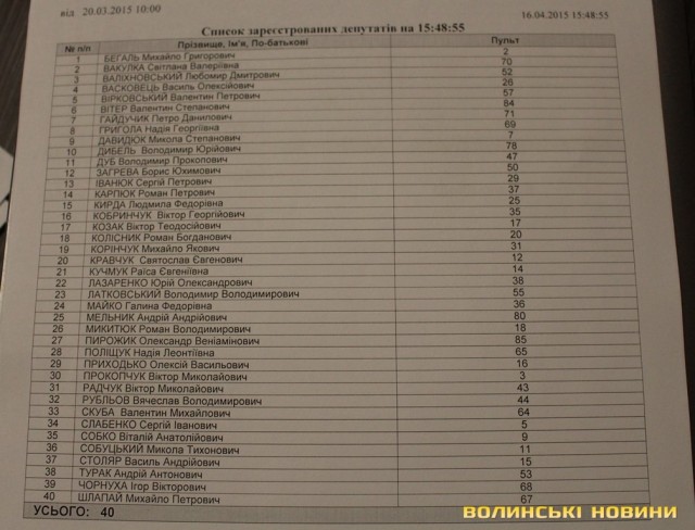 Список зареєстрвоаних депутатів на 15.48