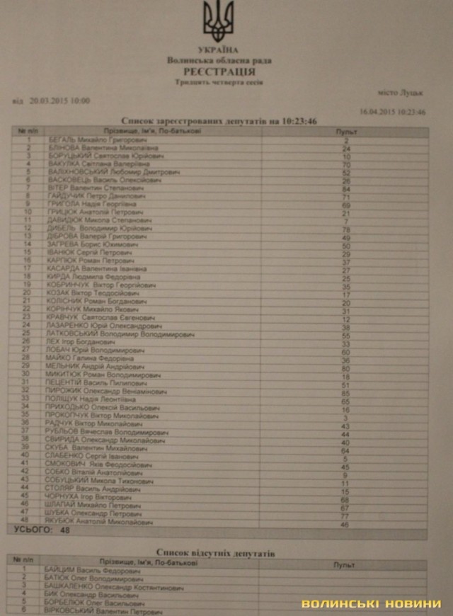 Список зареєстрвоаних депутатів на 10.23
