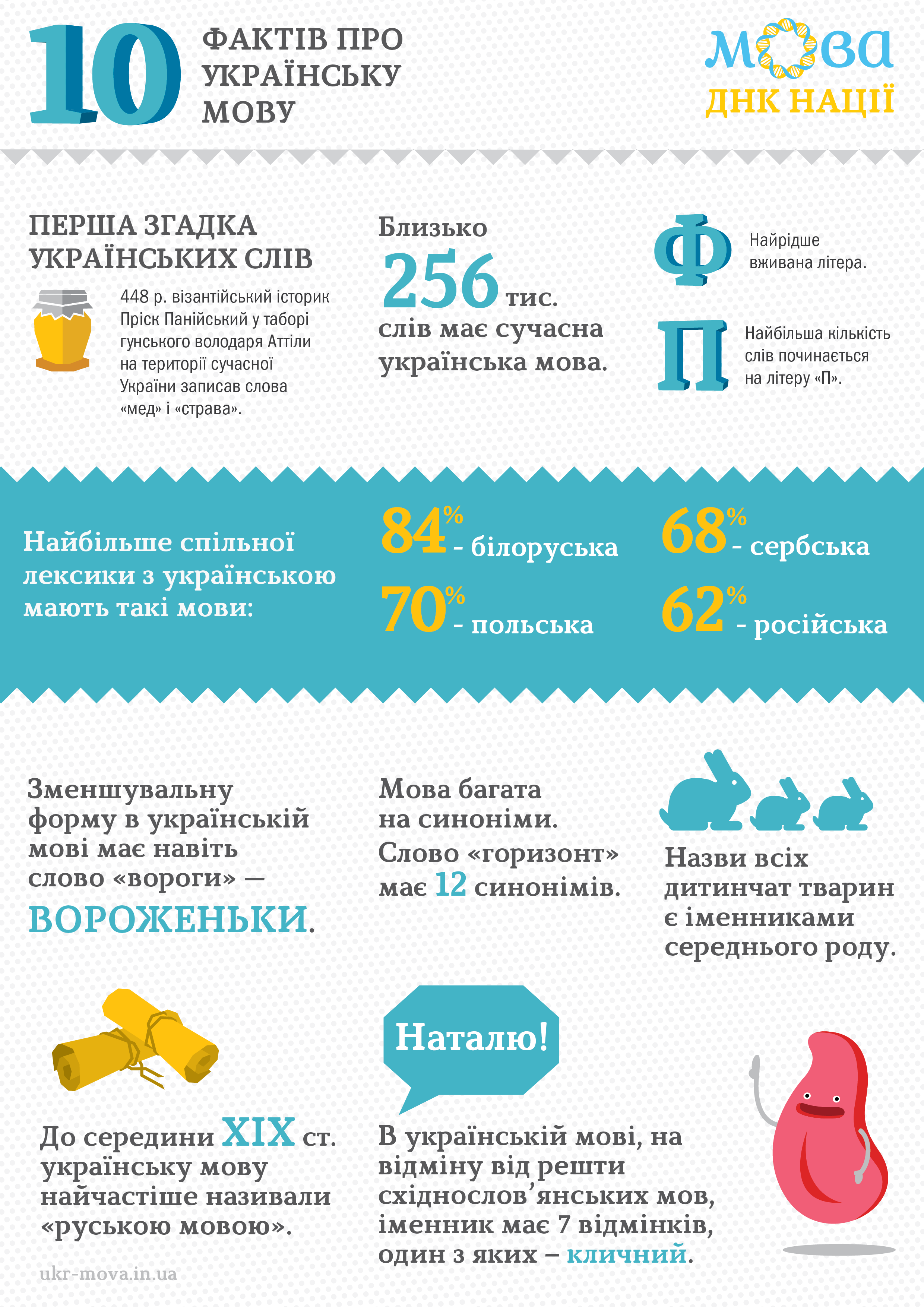 10 цікавих фактів про українську мову. ІНФОГРАФІКА