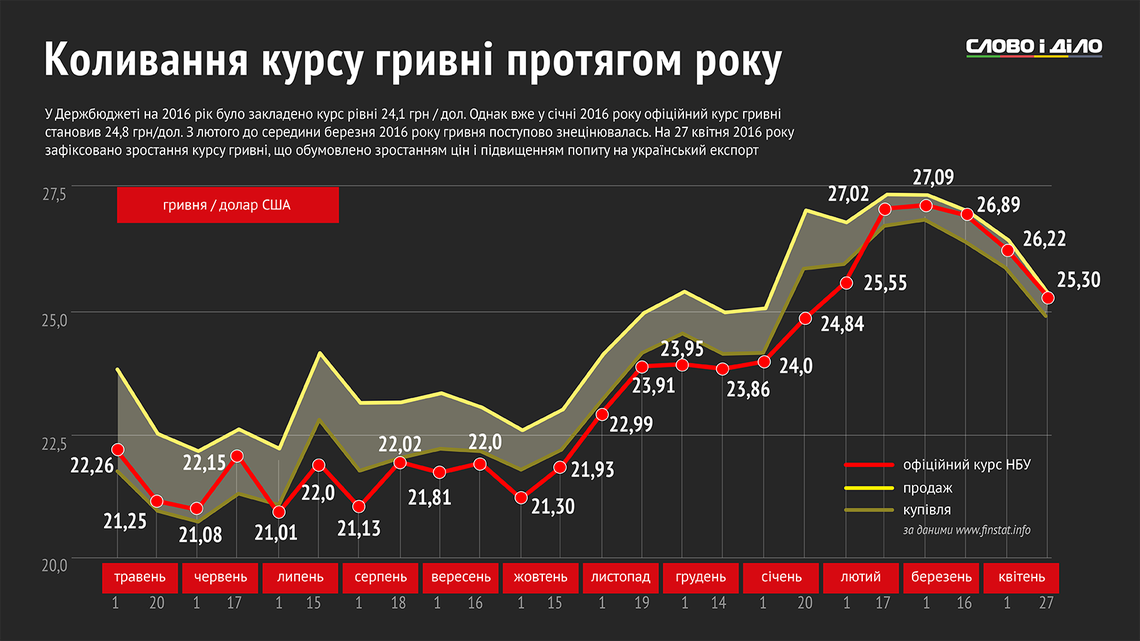 Сколько доллар в украине. Курс. Курс гривны. Курс гривны к доллару. Доллар инфографика.