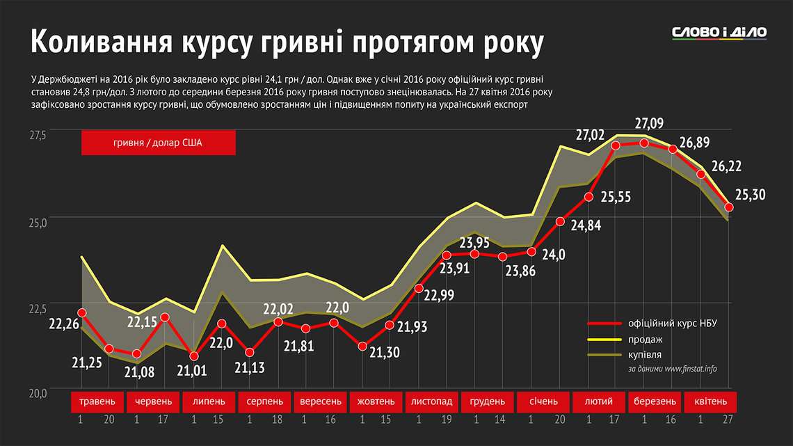 Сколько доллар в украине