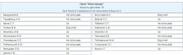 Результати поіменного голосування