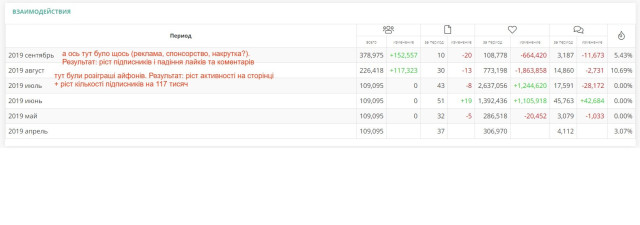 динаміка лайків та коментарів до публікацій на сторінці 