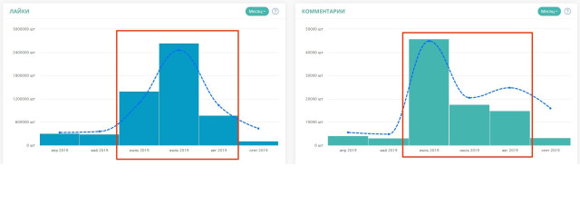 динаміка лайків та коментарів до публікацій на сторінці 