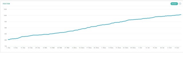 динаміка росту кількості публікацій на сторінці 