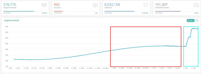 на скріншоті динаміка росту підписників на сторінці @tattingkate