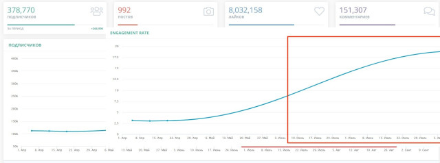 динаміка росту показника залученості (відношення середньої кількості лайків/коментарів/збережень до кількості підписників на сторінці )