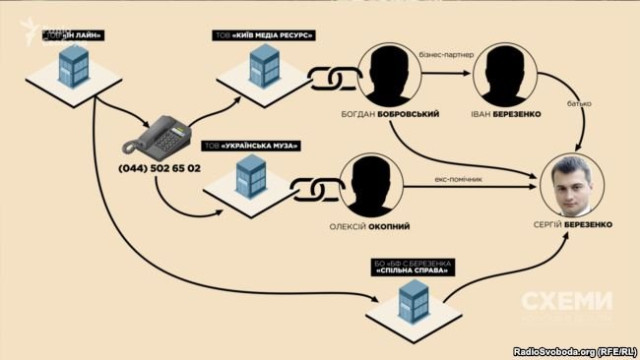 Схема зв’язку Сергія Березенка із оператором реклами в аеропорту «Бориспіль»
