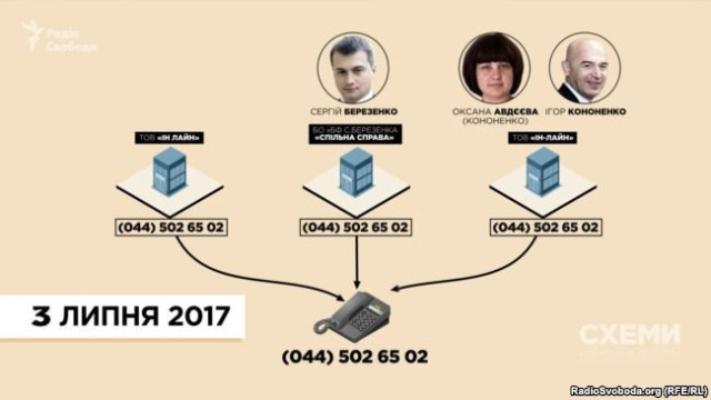 До спілкування зі «Схемами» Фонд Березенка, оператор реклами в «Борисполі» та фірма, заснована сестрою Ігоря Кононенка, мали спільний телефон