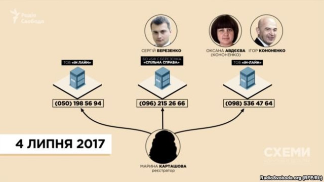 Після спілкування зі «Схемами» Фонду Березенка, оператору реклами в «Борисполі» та фірмі, заснованій сестрою Ігоря Кононенка, змінила номери одна і та ж реєстраторка