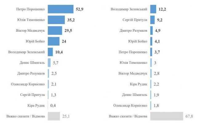  Ліворуч – хто асоціюється з корупцією; праворуч – хто має бездоганну репутацію