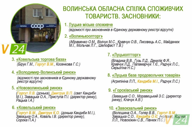 Загалом засновників Волинської облспоживспілки – не більше трьох десятків