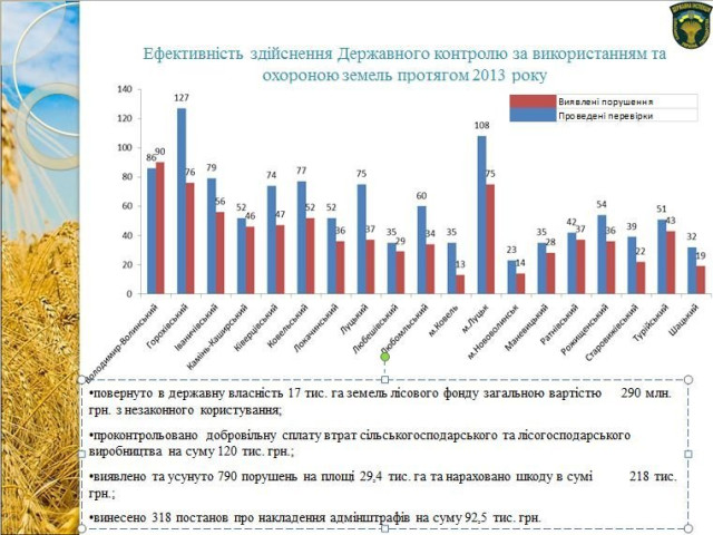 Інфографіка державної інспекції сільського господарства в області
