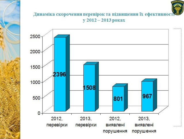 Інфографіка державної інспекції сільського господарства в області