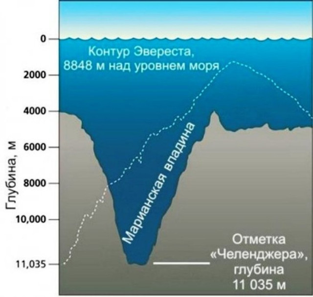 Глибина Маріанської западини